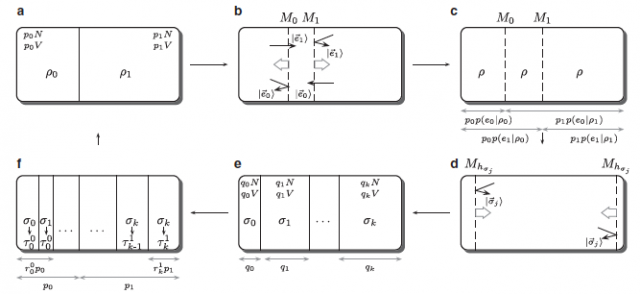 Figure 2. A process that violates the second law from a violation of the uncertainty principle. | Credit Hänggi and Wehner (2013)