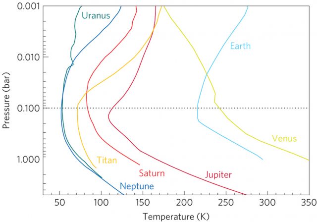 Figure 2. Temperature as a function of pressure (or height) for some planets of the Solar System. Despite of the different compositions and absolute temperatures, most share some common features with a troposphere, a stratosphere and a tropopause in between. This is not the case for Venus or Mars (not shown here), though. | Credit: from Robinson and Catling (2013).