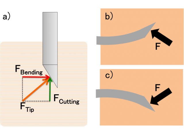 Figure 2. a) Same as in a wedge, when a bevel tip needle is inserted into tissue two components of the force in the tip appear, an axial cutting force and a perpendicular force to the needle that bends it. b) and c) If the bevel face points downward the needle bend upwards and vice versa.
