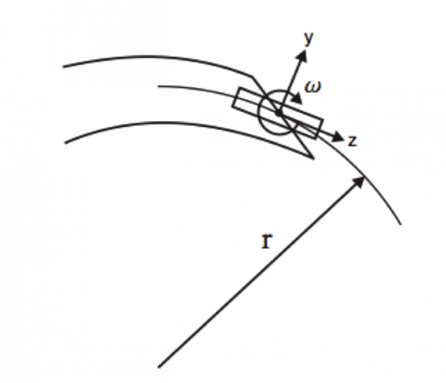 Figure 3. Schematic of the unicycle model applied to a needle with bevel tip. The radius of curvature of an unicycle depends on its rotational speed. The same model can be applied to a bevel tip with constant bending radius, which depends on the mechanical properties of needle and tissue. | Credit: Webster et al (2006)