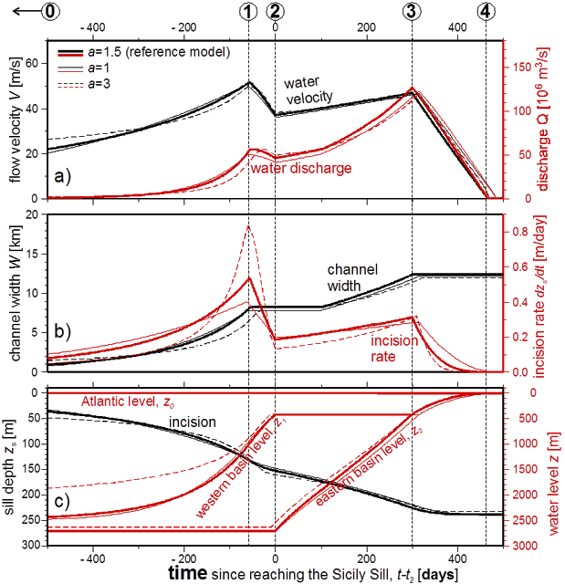 Possible evolution of the flood according to one of the models. The lower panel shows the evolution of the seaway depth as it becomes eroded by the flow of water (black lines, left scale) and the rising Mediterranean level (red lines) for different values of the erosion law exponent 'a' (dashed curves). | Credit: García-Castellanos et al (2009)