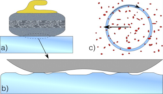 Figure 2. Contact patch between the stone and the ice surface with polished pebbles. a) Overview. b) Cross-section scheme, showing the nominally flat running band meeting the flat pebble plateaus. c) Top view of the sliding contact patch interface (blue) and a typical distribution of pebble plateaus (red). | Credit: Nyberg et al (2013)