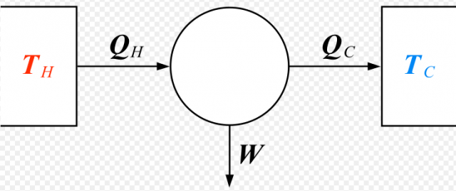 Figure 1. Carnot cycle. | Credit: Wikimedia Commons