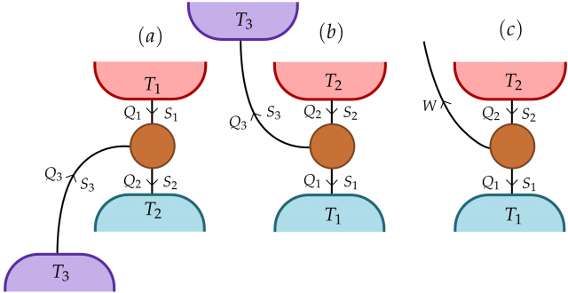 Figure 2. Diagrams of idealized thermal machines, showing fluxes of heat (Q), entropy (S) and work (W). (a) Refrigerator, (b) heat pump, and (c) heat engine. | Credit Brunner et al (2012).