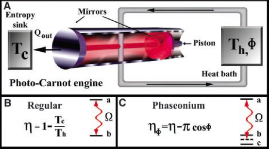Figure 3. Photo-Carnot engine. (A) Sketch of the system. (B) Efficiency and energy levels for two levels atoms. | Credit Scully et al (2003)
