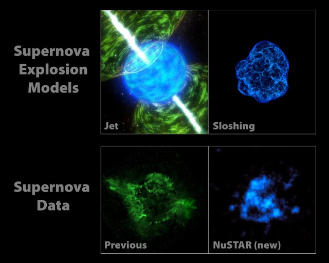 Figure 3: Comparison between competing models of star explosion during supernova events and observations supporting each one. This work shows strong evidences for the sloshing model. Credit: NASA/JPL-Caltech/CXC/SAO/SkyWorks Digital/Christian Ott.