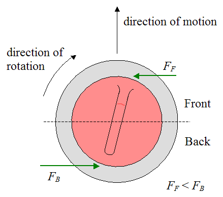 Figure 1. Difference between lead and rear friction forces might explain the curl. | Credit. Real World Physics Problems
