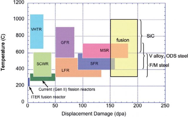 Figure 2.Overview of operating temperatures and displacement damage dose regimes for structural materials in current (generation II) and proposed future (Generation IV) fission and fusion energy systems. | Credit: Zinkle & Busby (2009)