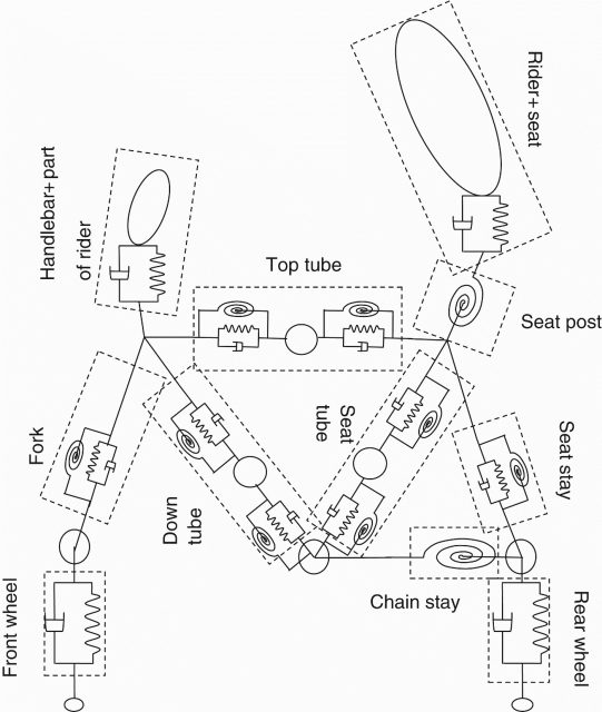 Figure 1 . Lumped parameter model of bike and rider. | Credit: Thite et al (2013)