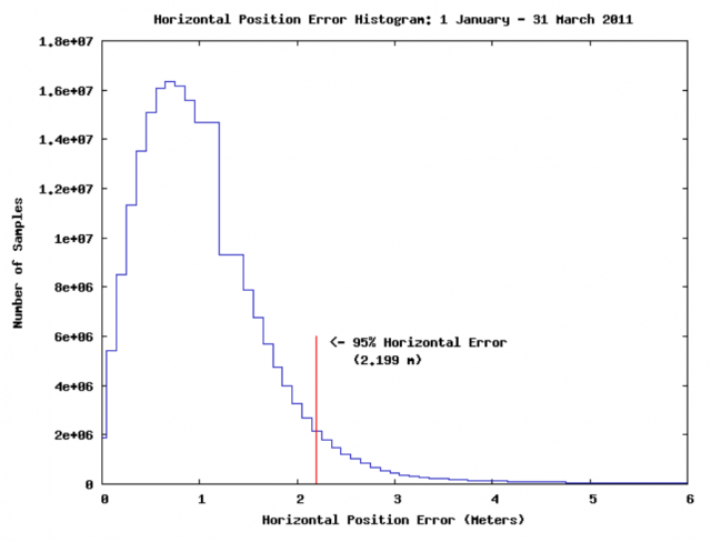 Figure 1. Histogram of localization error frequency over time | Credit: GPS