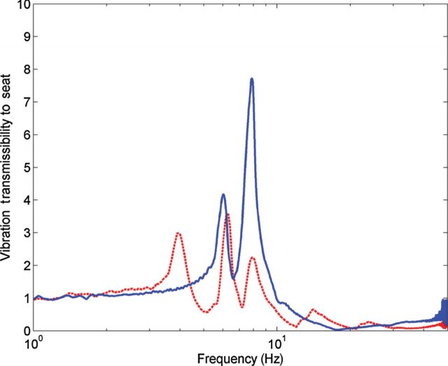 Figure 2. Transference of the excitation from between rear wheelset and seat for aluminium frame (blue) and bamboo frame (red) | Credit: Thite et al (2013)