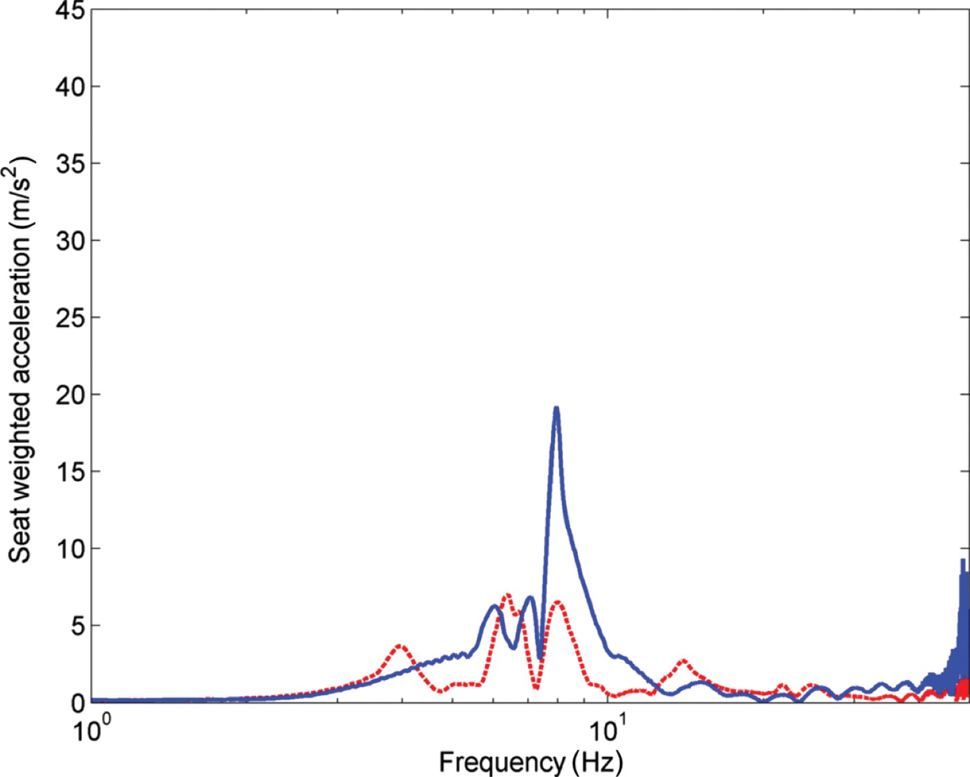 Figure 3. Seat weighted acceleration for aluminium frame (blue) and bamboo frame (red) running over a standardized road | Credit: Thite et al (2013)