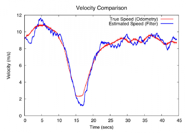 Figure 6. Error from the particle filter in velocity estimation. | Credit: Levinson et al (2007)