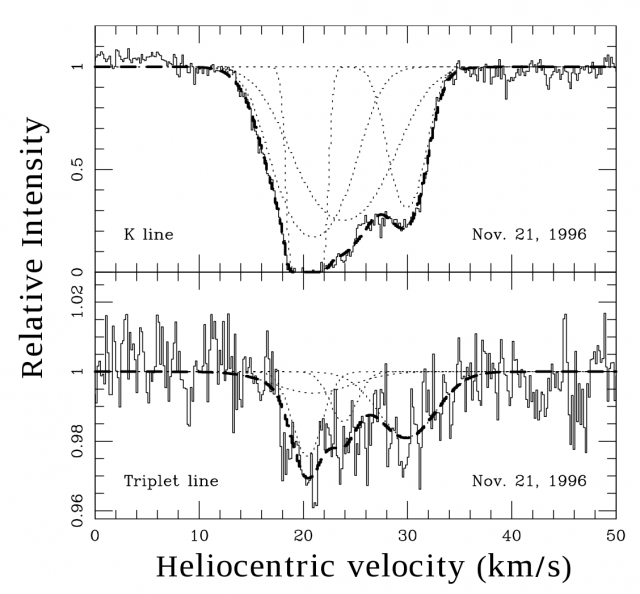 Figure 2. The Ca II lines from beta-Pictoris were observed using the Ultra High Resolution Facility (UHRF) spectrograph between 1993 and 1996. The circumstellar absorption at these wavelengths is very complex and variable at different time scales. However, as shown here it almost always showed a stable component and a variable one well interpreted in terms of the FEB model. This graph show the data, a dashed line for the best-fit and dotted lines for each of the components of the absorption. | Credit: Beust et al. (1998).