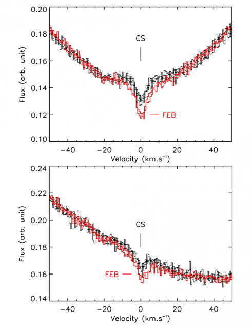 Figure 3. Spectra of HD 172555 in the Ca II K (top) and H (bottom) lines withe the detection of both the circumstellar disk contribution (black) and the FEBs (red). | Credit: Kiefer et al. (2014).