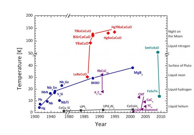 Figure 1. Tc of different superconductors as a function their discovery year. Blue line denotes normal metals, red line cuprates and green line pnictides. | Credit: Wikimedia Commons.