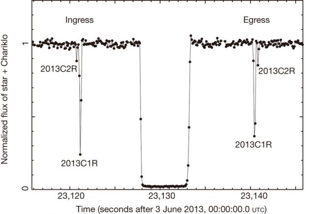 Figure 3: Light curve of the Chariklo system, taken by the Danish 1,54m telescope at La Silla on 3 June 2013. The central drop is the footprint of Chariklo, while the secondary symmetrical eclipses revealed the existence of the two rings. | Credit: Braga-Ribas et al. (2014).