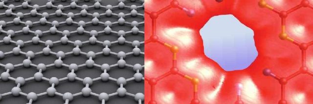 Figure 1. Graphene has a unique one-atom thick structure made of carbon atoms arranged in a honeycomb lattice (left). Nanoporous graphene consists of creating nano-sized porous along this hexagonal graphene lattice (right). Credit: Wikimedia Commons (left); National Energy Research Scientific Computer Center (NERSC) (right)