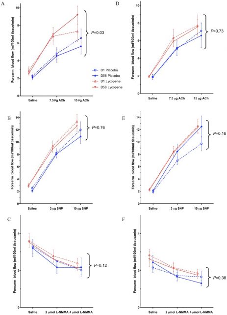 Figure 2. Changes in Forearm Blood Flow. Infused arm forearm blood flow values in cardiovascular disease patients (A–C) and healthy volunteers (D–F) before dose on day 1 (broken lines) and after dose on day 56 (solid lines) for lycopene (red lines) and placebo (blue lines) in response to acetylcholine (ACh; graphs A and C); sodium nitroprusside (SNP; graphs B and D), and NG-monomethyl-L-arginine (L-NMMA; graphs C and F) infusions. Values represent mean with standard error (SE) bars. P-values presented are for lycopene vs. placebo overall for the higher dose challenge agent.