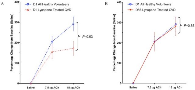 Figure 3. Post-hoc analysis of infused arm FBF values in response to ACh. Forearm blood flow (FBF) values are represented as percentage change from preceding saline baseline with standard error bars. (A) At the start of the study CVD patients in the lycopene group (broken red line) showed significantly impaired vasodilatory responses to acetylcholine (ACh; 30% lower, 95%CI: 258% to 23%, P = 0.03) compared with healthy volunteers (HVs) at baseline (broken blue line). (B) After treatment with lycopene CVD patients (solid red line) showed no significant changes in FBF values compared with HVs at baseline (broken blue line) (2% lower, 95% CI: 230% to +30%, P = 0.85)