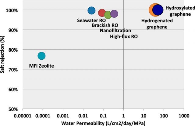 Figure 5. Functionalized porous graphene exhibits higher water permeability than other existing desalination methods without reducing its salt rejection performance. | Credit: Grossman and Cohen-Tanugi (2012)