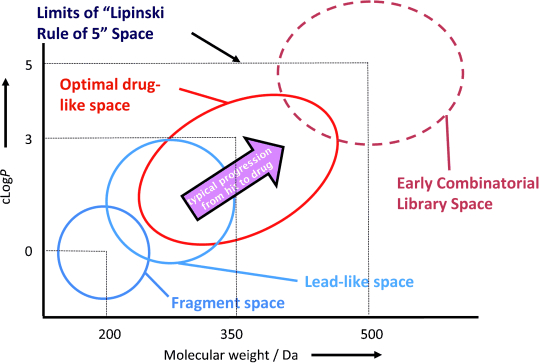 Figure 1. The central red oval represents the optimal oral drug-like space, and the arrow shows the progression towards more complexity and lipophilicity in the optimization progress. Thus, starting point should be in lead-like or fragment-like space. | Credit: Churcher et al. (2012)