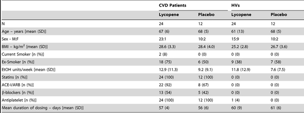 Table 1. Baseline Demographics of CVD Patients and HVs arms. Data are presented as mean (standard deviation - SD) or numbers (%). ACE-I: Angiotensin Converting Enzyme Inhibitor; ARB: Angiotensin Receptor Blocker; CVD: cardiovascular desease; EtOH: Alchohol; HV: healthy volunteer