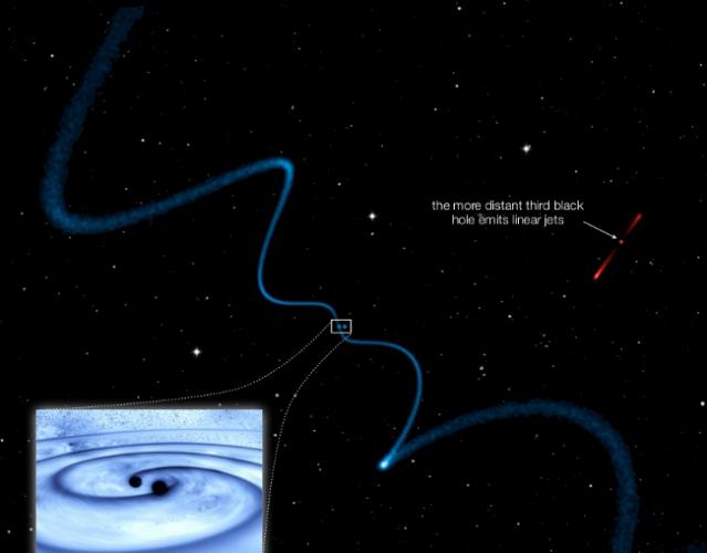Figure 2. Artist's impression of the helicoidal jet emitted by the close pair and the more common linear jet from fro the third black hole in the system. This close pair is a good candidate for the emission of gravitational waves, as predicted by the theory of the General Relativity. | Credit: Roger Deane, NASA Goddard.