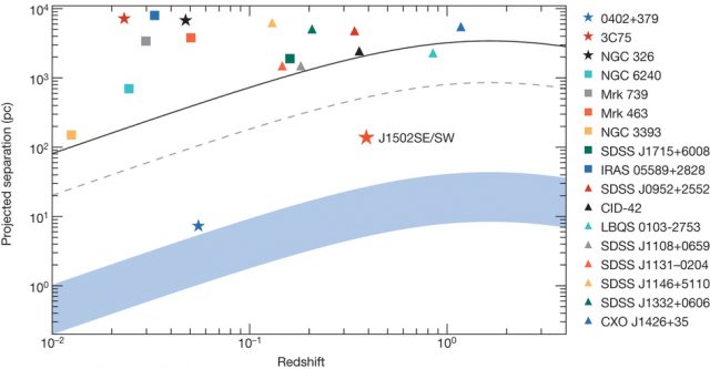 Figure 3. This graph shows the distance between members of binary systems as a function of redshift. Symbols refer to the method used for observation or confirmation. These are compared with the spatial resolution of Chandra, Hubble Space Telescope and VLBI (from top to bottom). The takeaway here is that high spatial resolution is a must if we want to detect packed binaries at a significant cosmological volume. Remember that with packed binaries we mean black holes at about the distance of their spheres of influence. | Credit: From Deane et al. (2014).