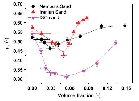 Figure 3. Friction coefficient for different types of sand. | Credit: Fall et al (2014)
