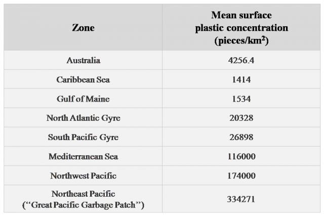 Table 1. Mean surface plastic concentration (pieces/km2) in different zones, using data from Reisser et al (2013). 