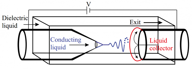 Figure 2. Schematic of the electro-coflow device. | Credit: J. Guerrero et al. (2014)