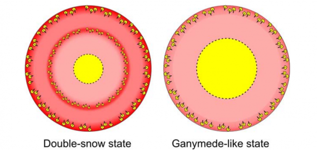 This cartoon shows the likely states of Mercury's core. The iron snow could be formed in two (left) or one (right) regions, as in what is supposed to be happening in the Galilean moon of Jupiter, Ganymede. The iron snow is depicted with yellow squares, the pink region is the liquid outer shell and the yellow region the solid inner core. | Credit: From Chen et al. (2008)