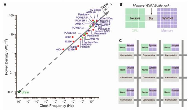 On the left, relation between power density and clock frequency of different computer processors; an estimation for the brain is shown for comparison. On the right, conceptual blueprint of von Neumann (top) and IBM's TrueNorth architecture.| Credit: Merolla et al (2014)