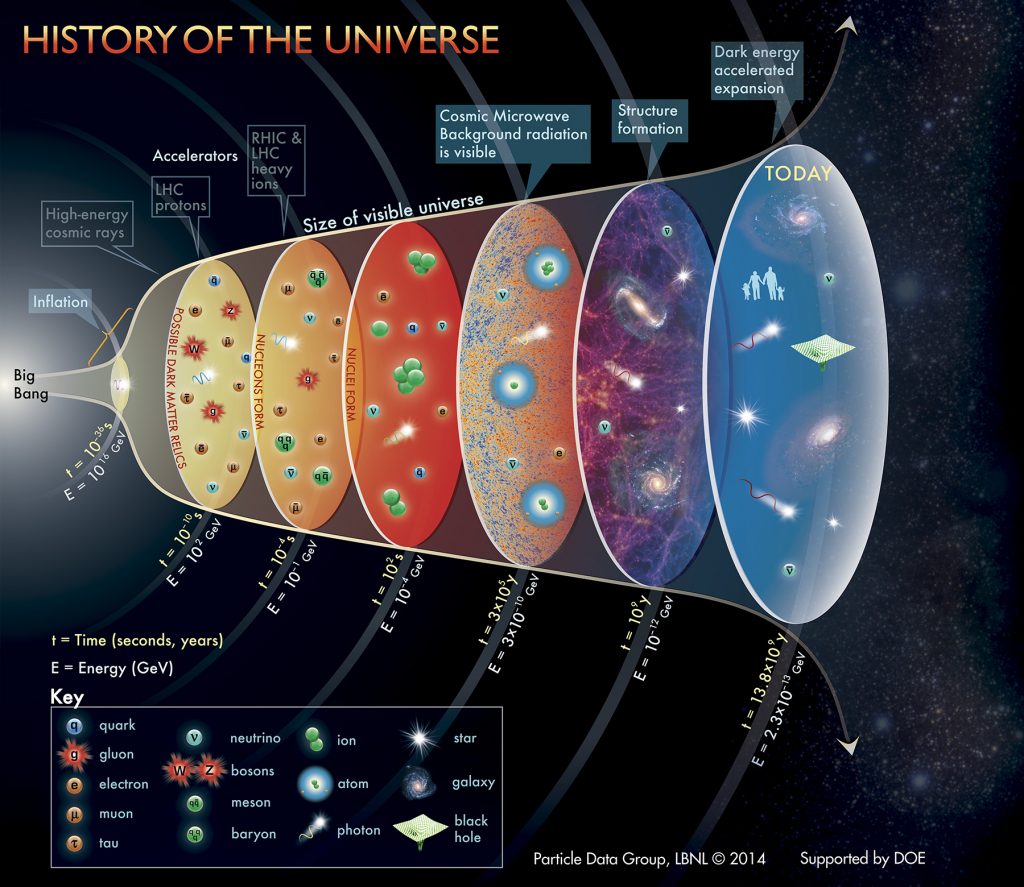 History Of The Universe 2014 Mapping Ignorance   History Of The Universe 2014 1024x887 