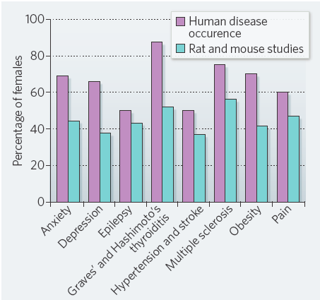 Figure 1. The percentage of women in the total population presenting with a disease (purple) compared with the percentage of females in rat and mouse models of that disease (green) | Credit: Zucker, I. & Beery, A. K. Males still dominate animal studies. Nature 465, 690 (2010).