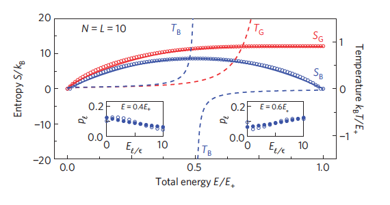 Figure 4. Gibbs and Boltzmann entropies and the temperatures derived from them, as a function of energy. | Credit Dunkel & Hilbert (2014)
