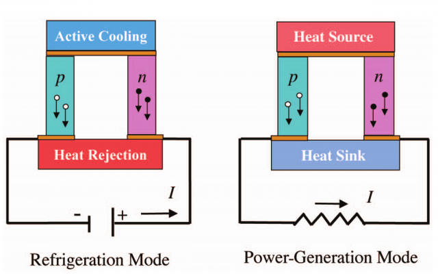 Figure 1. Two different applications of thermoelectric devices for refrigeration and power-generation. In the refrigeration mode (left panel) a voltage is applied to the device creating and electrical current I. As electrons in the n-doped part have negative charge and holes in the p-doped part positive charge, charge carriers always drift in the same direction inducing an active cooling in the upper part of the device. In the power-generation mode (right panel) the upper part of the device is connected to a heat source. The temperature gradient makes charge carriers drift to the cold part. As holes and electrons have opposite charge the temperature gradient induces an electrical current trhoughout the junction. | Credit: Terry M. Tritt and M.A. Subramanian, “Thermoelectric Materials, Phenomena, and Applications: A Bird’s Eye View”, MRS Bulletin 31, 188 (2006).