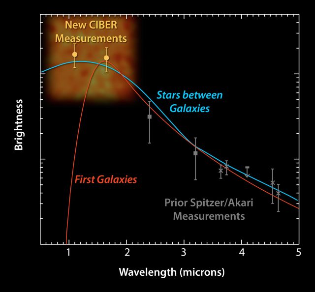 Figure 3. Instead of showing power spectra at some wavelengths (fig. 2), we can also plot the spectrum as a function of wavelength for a given spatial scale or frequency (some 1º in this case). This shows that the observed spectrum is substantially bluer than that expected from the light from galaxies at high redshift. It also demonstrates that the observations at shortest wavelengths are key to understand the cosmic background light. | Credit: NASA/JPL-Caltech.
