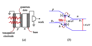 Figure 2. (a) Sketch of a photocell composed by a series of quantum dots sandwiched by two isolators. (b) Energy diagram of one quantum dot. Credit: Scully (2010)