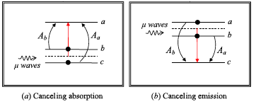Figure 3. Energy levels of absorption and emission cancellation by microwaves. | Credit: Scully (2010)