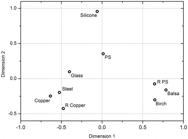 Figure 2. Multidimensional scaling (MDS) is a powerful statistical technique to compare sets of objects with complex relationships. | Credit: Miodownik et al 2014