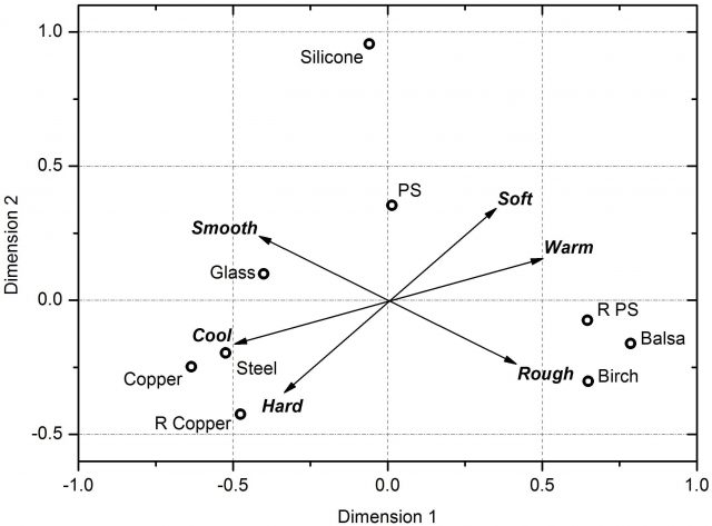 Figure 3. The oral sensations of different materials are plotted in a visual map which represents somatosensory perceptions in the form of vectors. Credit: Miodownik et al (2014)