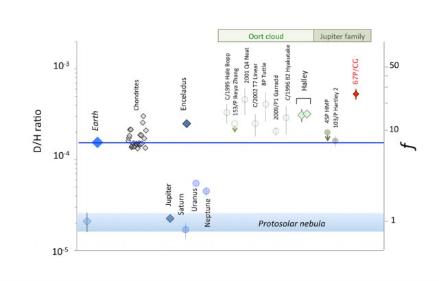Figure 2. A comparison of the D/H ratios of some solar-system objects. Diamonds are used for the in-situ measurements, while circles represent data obtained by other methods. This figure evidences the huge variability in the D/H ratio from comets. | Credit: from Altwegg et al. (2014).