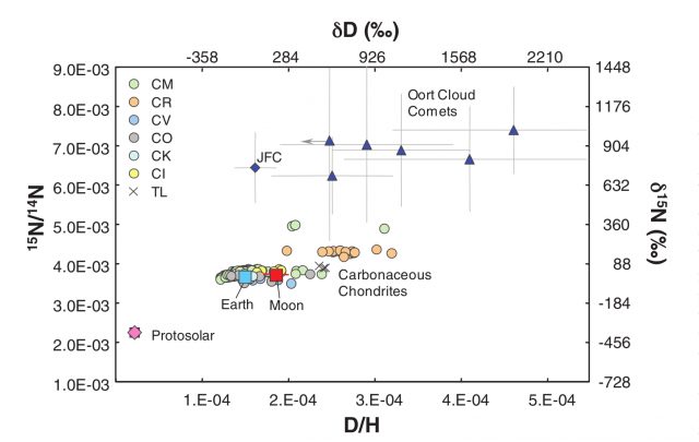 Figure 3. Another way to face the same problem is to include the isotopic ratio of nitrogen. This plot shows the similarity between the Earth and Moon and the carbonaceous chondrites compared with average values of comets, both from the Jupiter Family of Comets and the Oort Cloud. | Credit: Saal et al. (2013).