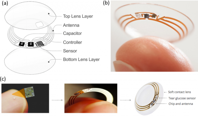 Figure 1. The contact lens sensor, under co-development by Google and Novartis. a) Electrical circuitry of the sensing system. b) Last contact lens sensor prototype. c) The wireless chip, mounted and embedded into the contact lens with the rest of the circuitry. Copyright 2014, Google X.