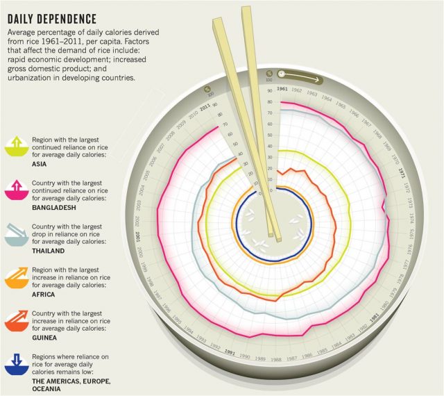 Figure 1. Snapshot on rice per capita daily dependence from 1961 to 2011 (modified from Elert, 2014).