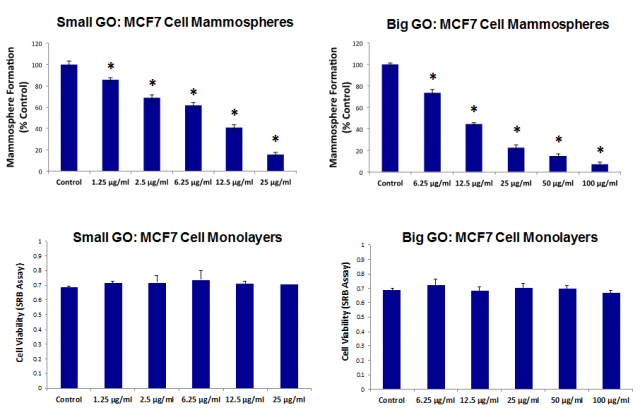 Figure 1. Graphene Oxide (GO) selectively targets cancer stem cells (CSCs) in breast cancer cells. Upper panels show that GO (big and small flakes) inhibits the anchorage-independent proliferation of MCF7 (a breast cancer cell line) stem cells, as evidenced by inhibition of mammosphere (oncosphere) formation. In the lower panels it is shown that GO does not affect cell viability of the total MCF7 cell population.