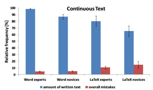 Figure 2. Results for long, continuous texts | Credit: Knauff & Nejasmic (2014)