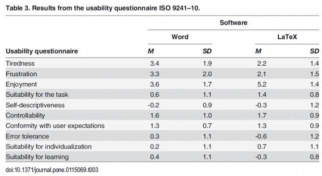 Figure 5. Results of the usability questionnaire | Credit: Knauff & Nejasmic (2014)